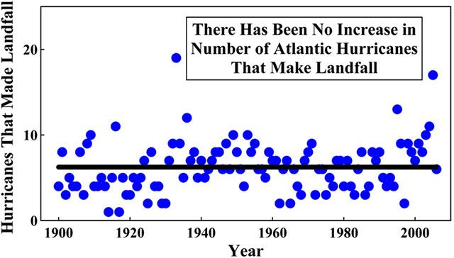 no-increase-in-hurricanes.jpg