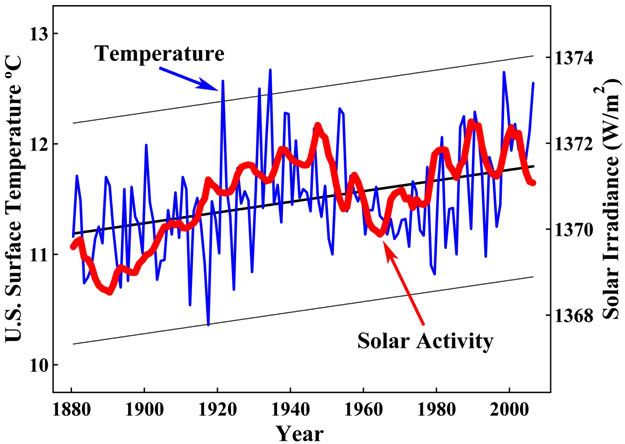 surface-temp--solar-activi.jpg