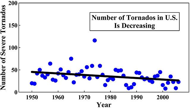 tornados-decreasing.jpg