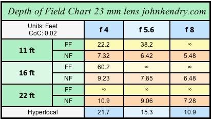 Lens Dof Chart