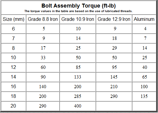 What information is found on an ANSI bolt torque chart?