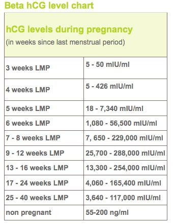 Bbt Charts Of Pregnant Women Examples. Beta HCG Levels Chart taken